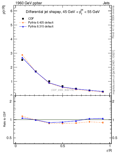 Plot of js_diff in 1960 GeV ppbar collisions