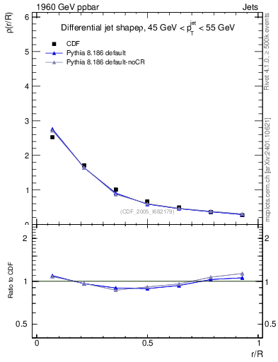 Plot of js_diff in 1960 GeV ppbar collisions