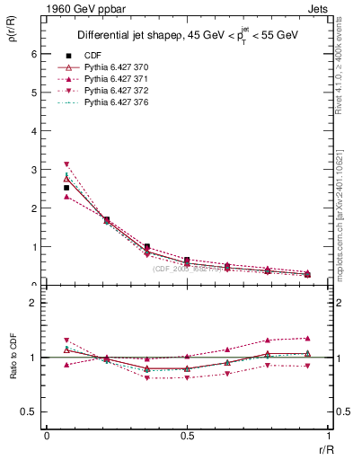 Plot of js_diff in 1960 GeV ppbar collisions