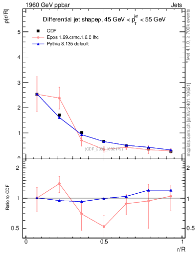 Plot of js_diff in 1960 GeV ppbar collisions