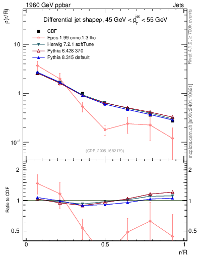 Plot of js_diff in 1960 GeV ppbar collisions