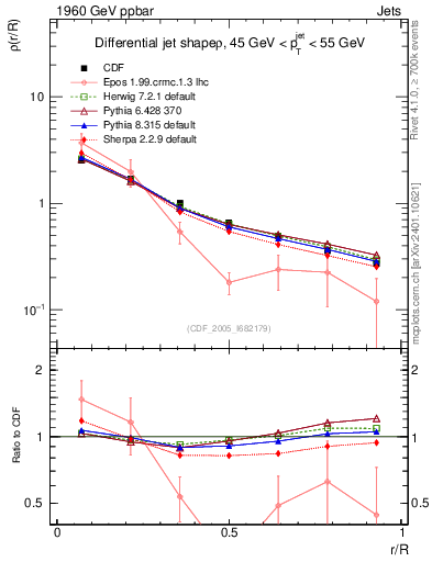 Plot of js_diff in 1960 GeV ppbar collisions