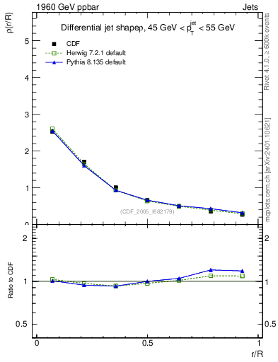 Plot of js_diff in 1960 GeV ppbar collisions