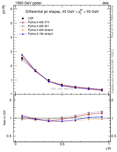 Plot of js_diff in 1960 GeV ppbar collisions