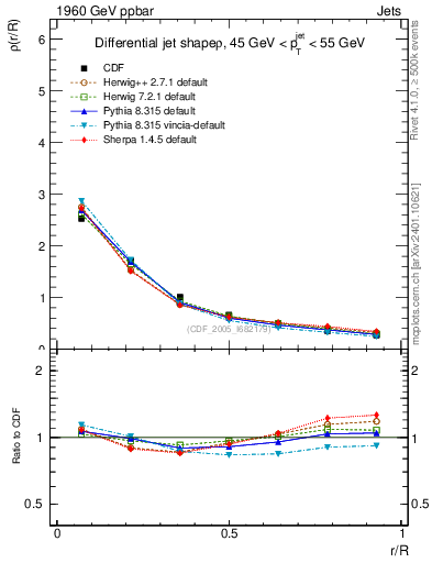 Plot of js_diff in 1960 GeV ppbar collisions