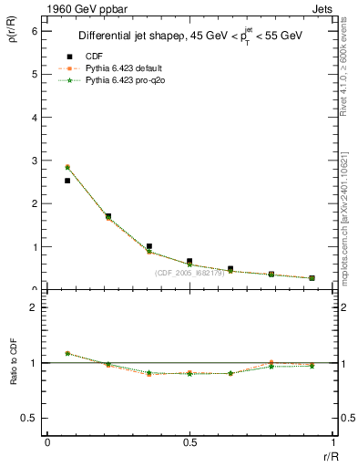 Plot of js_diff in 1960 GeV ppbar collisions