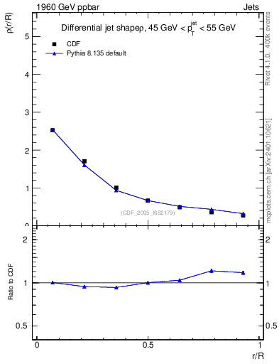 Plot of js_diff in 1960 GeV ppbar collisions