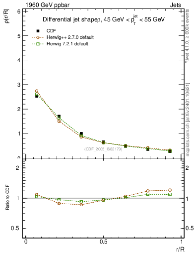 Plot of js_diff in 1960 GeV ppbar collisions