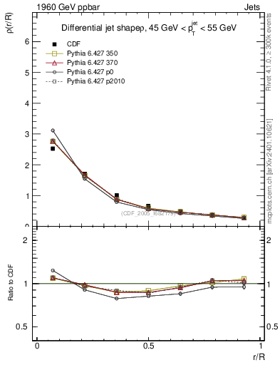 Plot of js_diff in 1960 GeV ppbar collisions