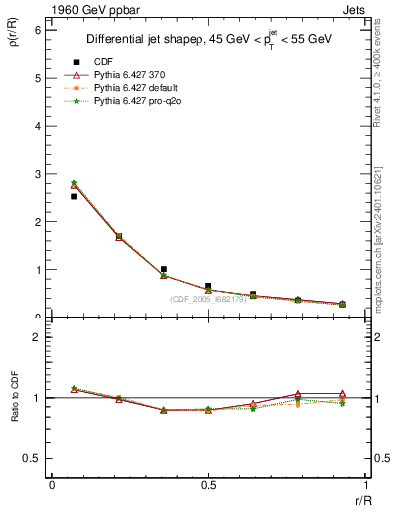 Plot of js_diff in 1960 GeV ppbar collisions