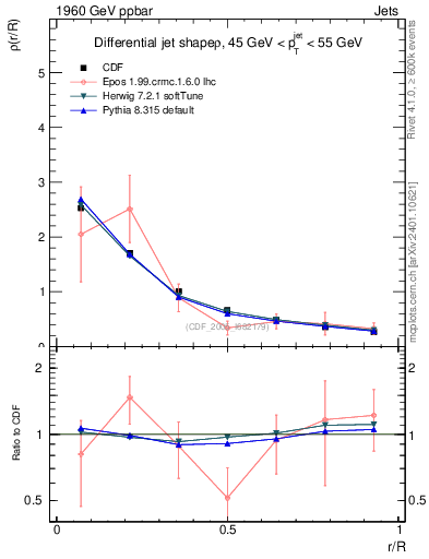Plot of js_diff in 1960 GeV ppbar collisions