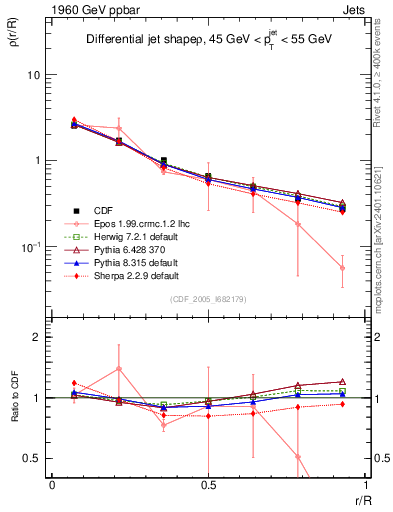 Plot of js_diff in 1960 GeV ppbar collisions