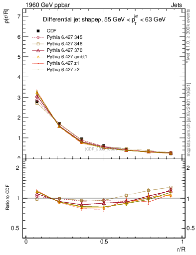 Plot of js_diff in 1960 GeV ppbar collisions