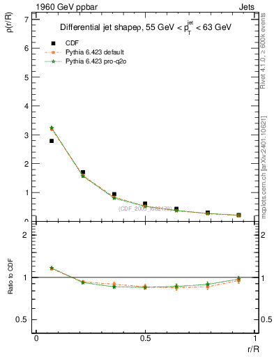 Plot of js_diff in 1960 GeV ppbar collisions