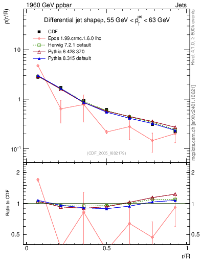 Plot of js_diff in 1960 GeV ppbar collisions
