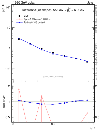 Plot of js_diff in 1960 GeV ppbar collisions