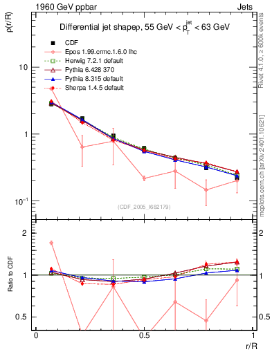 Plot of js_diff in 1960 GeV ppbar collisions