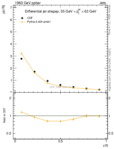 Plot of js_diff in 1960 GeV ppbar collisions