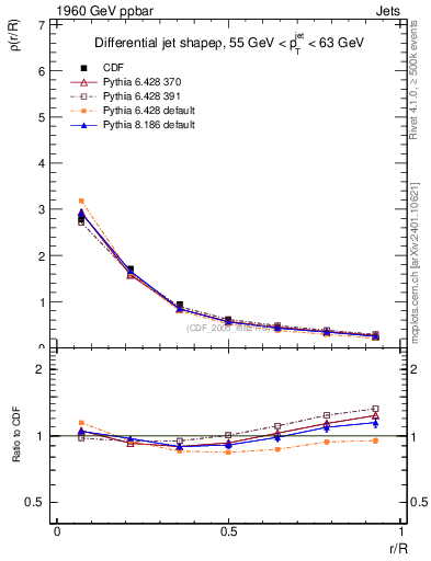 Plot of js_diff in 1960 GeV ppbar collisions