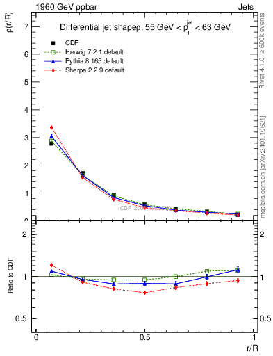 Plot of js_diff in 1960 GeV ppbar collisions