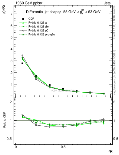 Plot of js_diff in 1960 GeV ppbar collisions