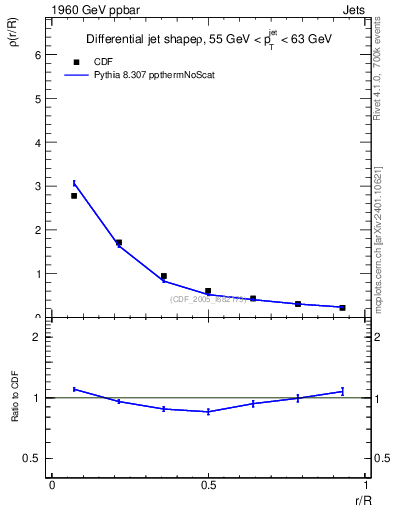 Plot of js_diff in 1960 GeV ppbar collisions