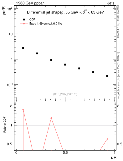 Plot of js_diff in 1960 GeV ppbar collisions
