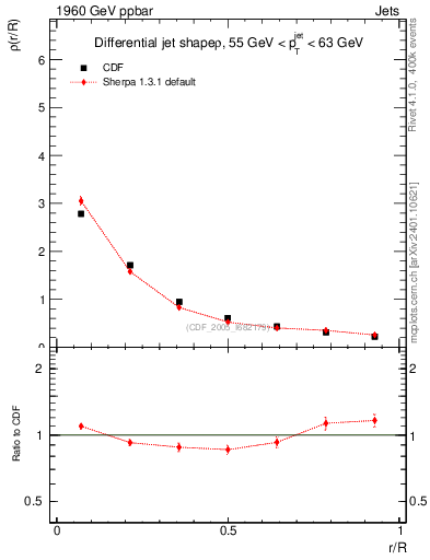 Plot of js_diff in 1960 GeV ppbar collisions