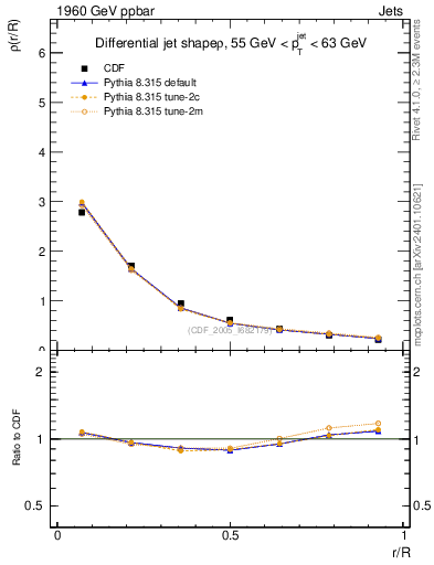 Plot of js_diff in 1960 GeV ppbar collisions