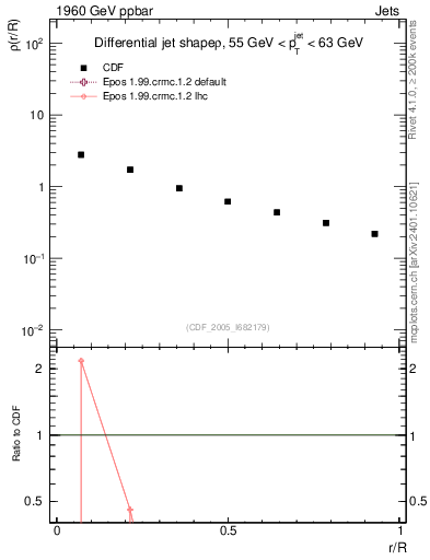 Plot of js_diff in 1960 GeV ppbar collisions