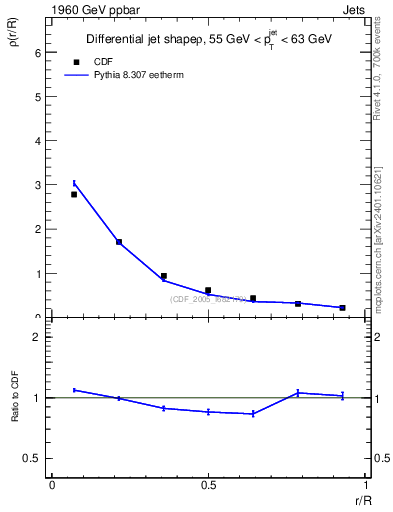 Plot of js_diff in 1960 GeV ppbar collisions
