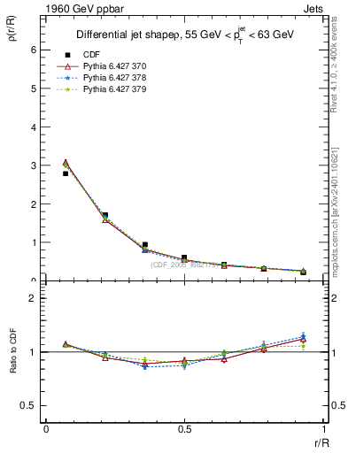 Plot of js_diff in 1960 GeV ppbar collisions
