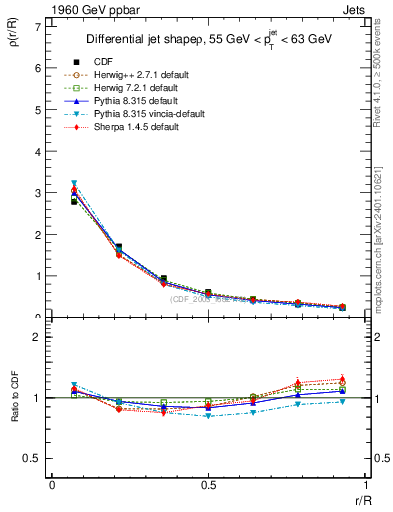 Plot of js_diff in 1960 GeV ppbar collisions