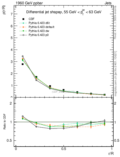 Plot of js_diff in 1960 GeV ppbar collisions
