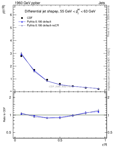 Plot of js_diff in 1960 GeV ppbar collisions