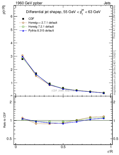 Plot of js_diff in 1960 GeV ppbar collisions