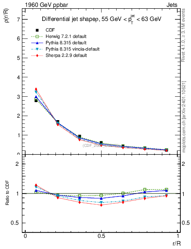 Plot of js_diff in 1960 GeV ppbar collisions