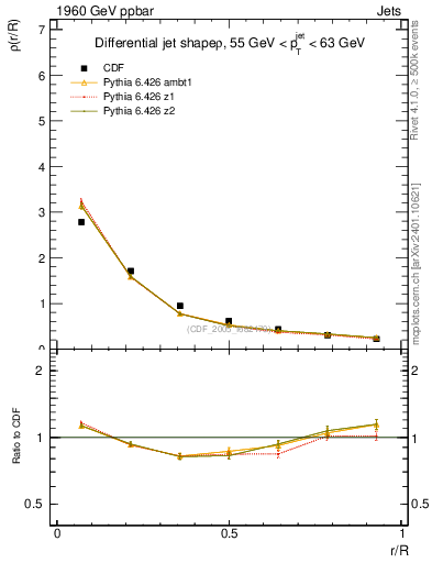Plot of js_diff in 1960 GeV ppbar collisions