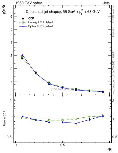 Plot of js_diff in 1960 GeV ppbar collisions