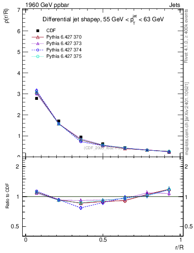Plot of js_diff in 1960 GeV ppbar collisions