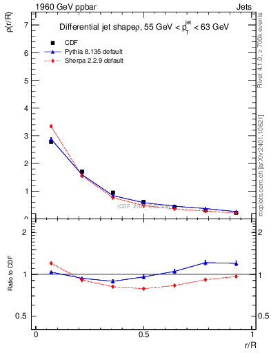 Plot of js_diff in 1960 GeV ppbar collisions