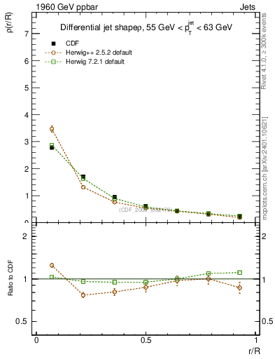 Plot of js_diff in 1960 GeV ppbar collisions