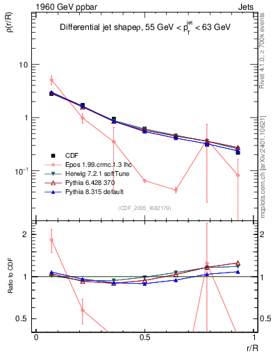 Plot of js_diff in 1960 GeV ppbar collisions