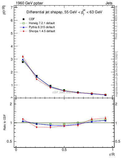 Plot of js_diff in 1960 GeV ppbar collisions