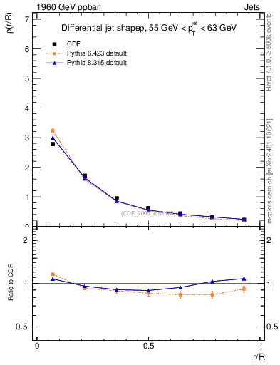 Plot of js_diff in 1960 GeV ppbar collisions