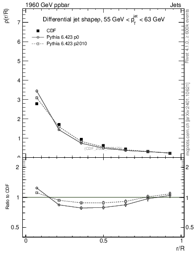 Plot of js_diff in 1960 GeV ppbar collisions