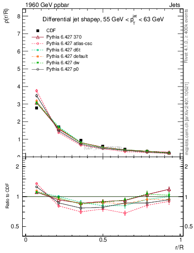 Plot of js_diff in 1960 GeV ppbar collisions