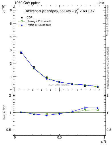 Plot of js_diff in 1960 GeV ppbar collisions