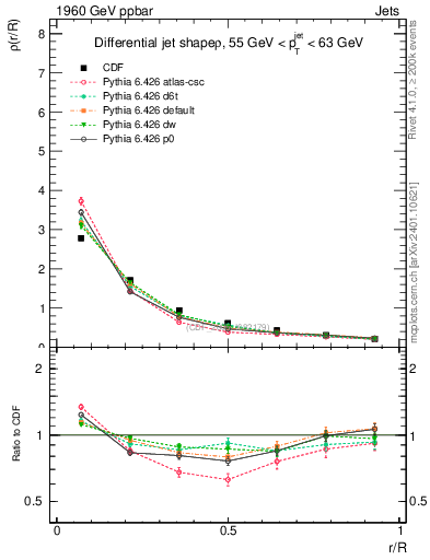 Plot of js_diff in 1960 GeV ppbar collisions