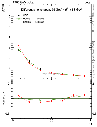 Plot of js_diff in 1960 GeV ppbar collisions